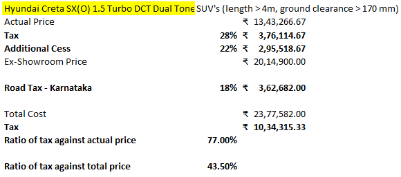 Breakup of cost of owning a Hyundai Creta